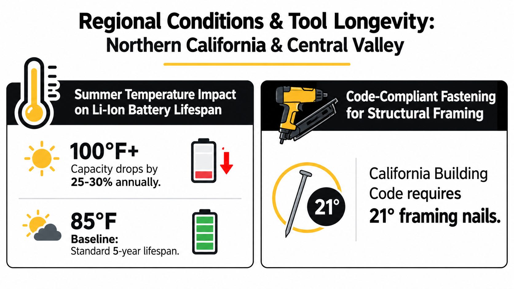 An infographic detailing Li-ion battery lifespan reduction in heat and California building code requirements for framing nails.