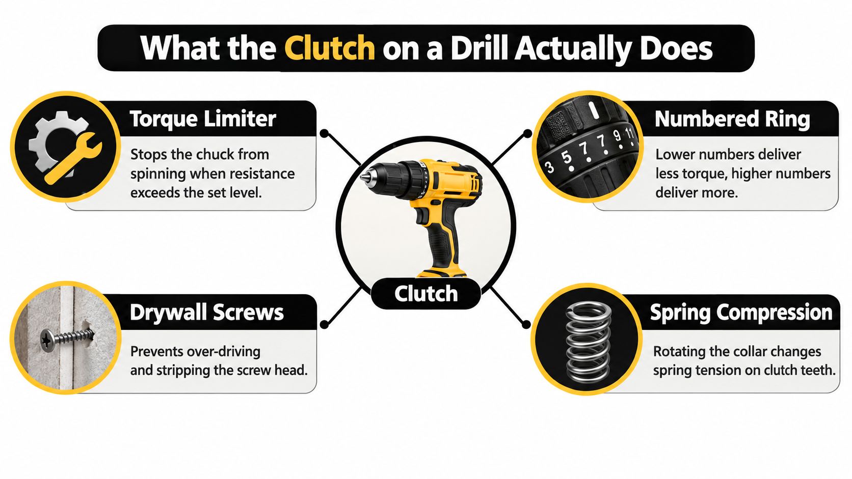 An infographic explaining the functions of a power drill clutch including torque limitation and numbered settings.