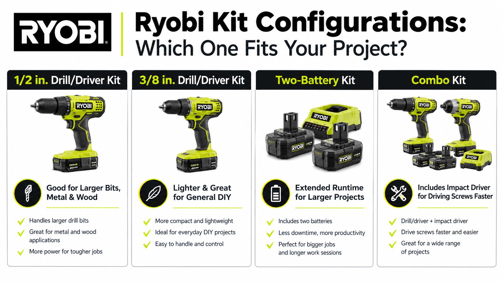 A comparison chart of Ryobi cordless drill kit options, illustrating different power tools and battery configurations.