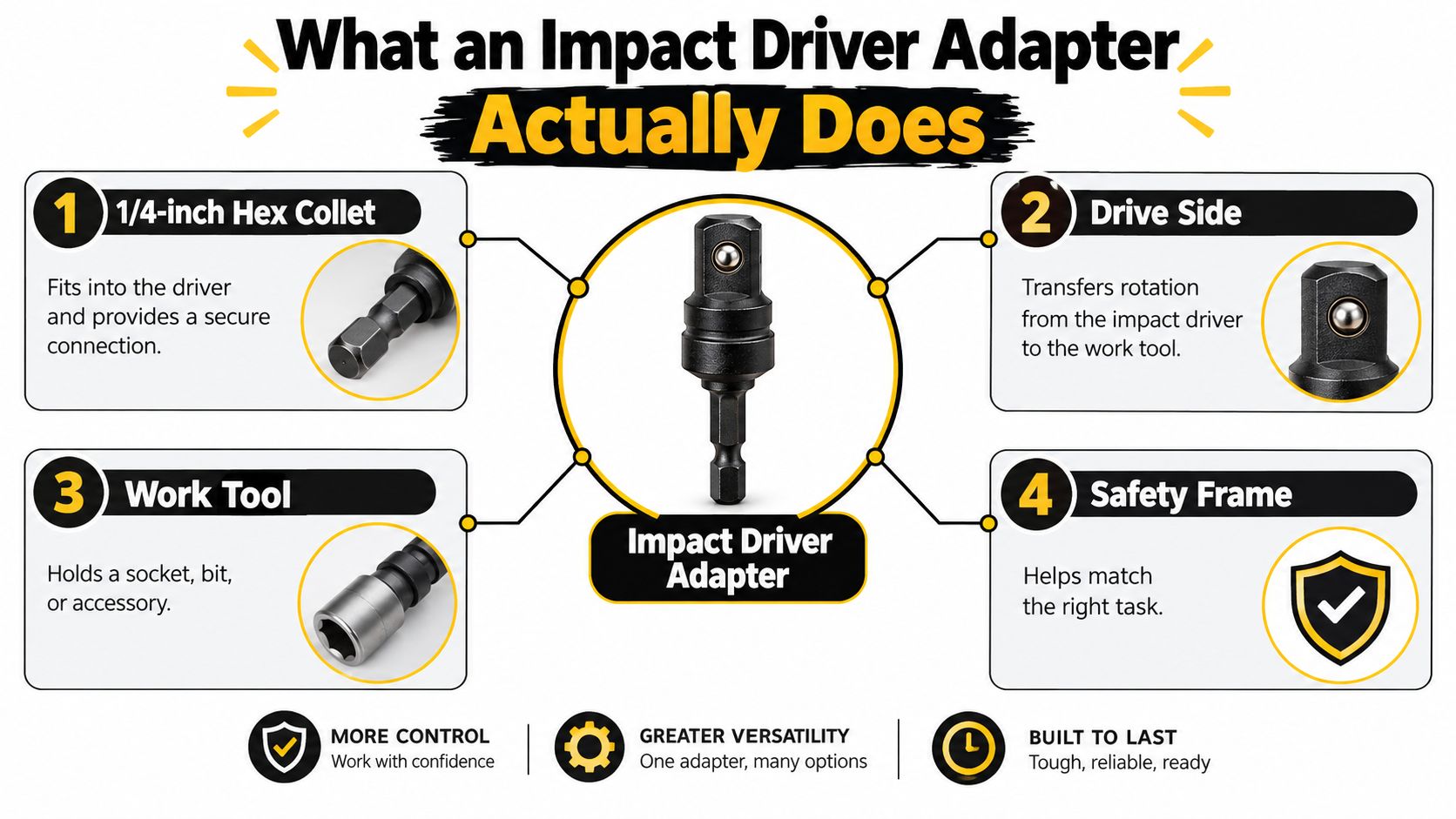 A diagram explaining the anatomy and functionality of an impact driver adapter for power tools.