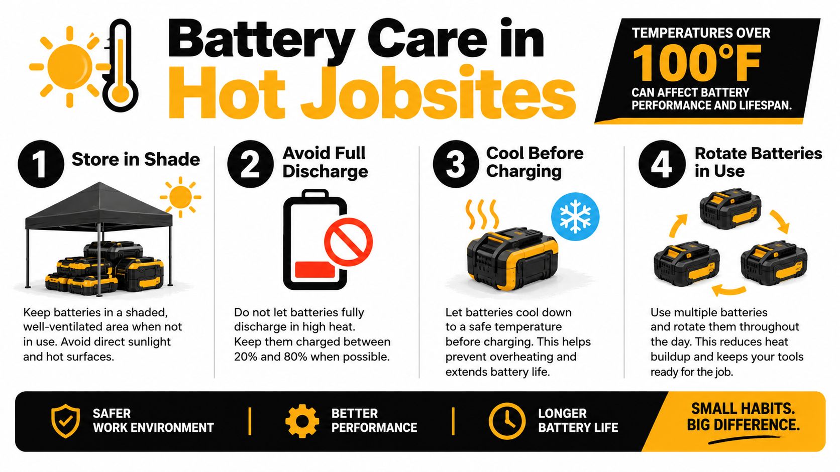 An infographic titled Battery Care in Hot Jobsites providing four essential tips for extending battery performance and lifespan.