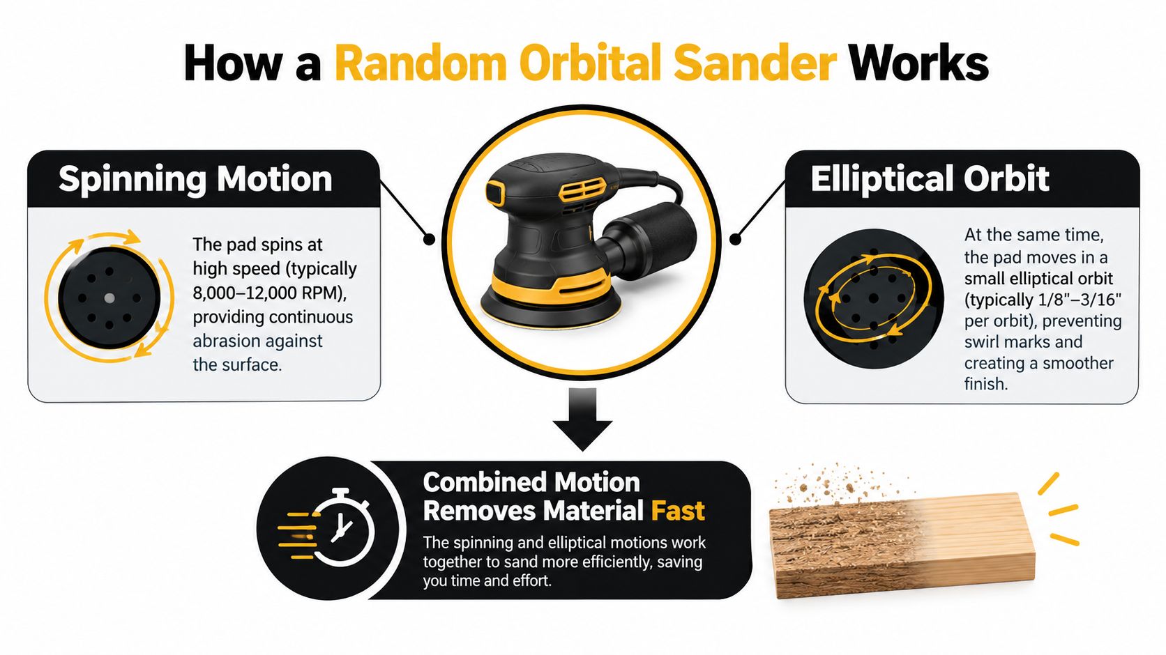 A diagram explaining how a random orbital sander uses combined spinning and elliptical motions for efficient sanding.