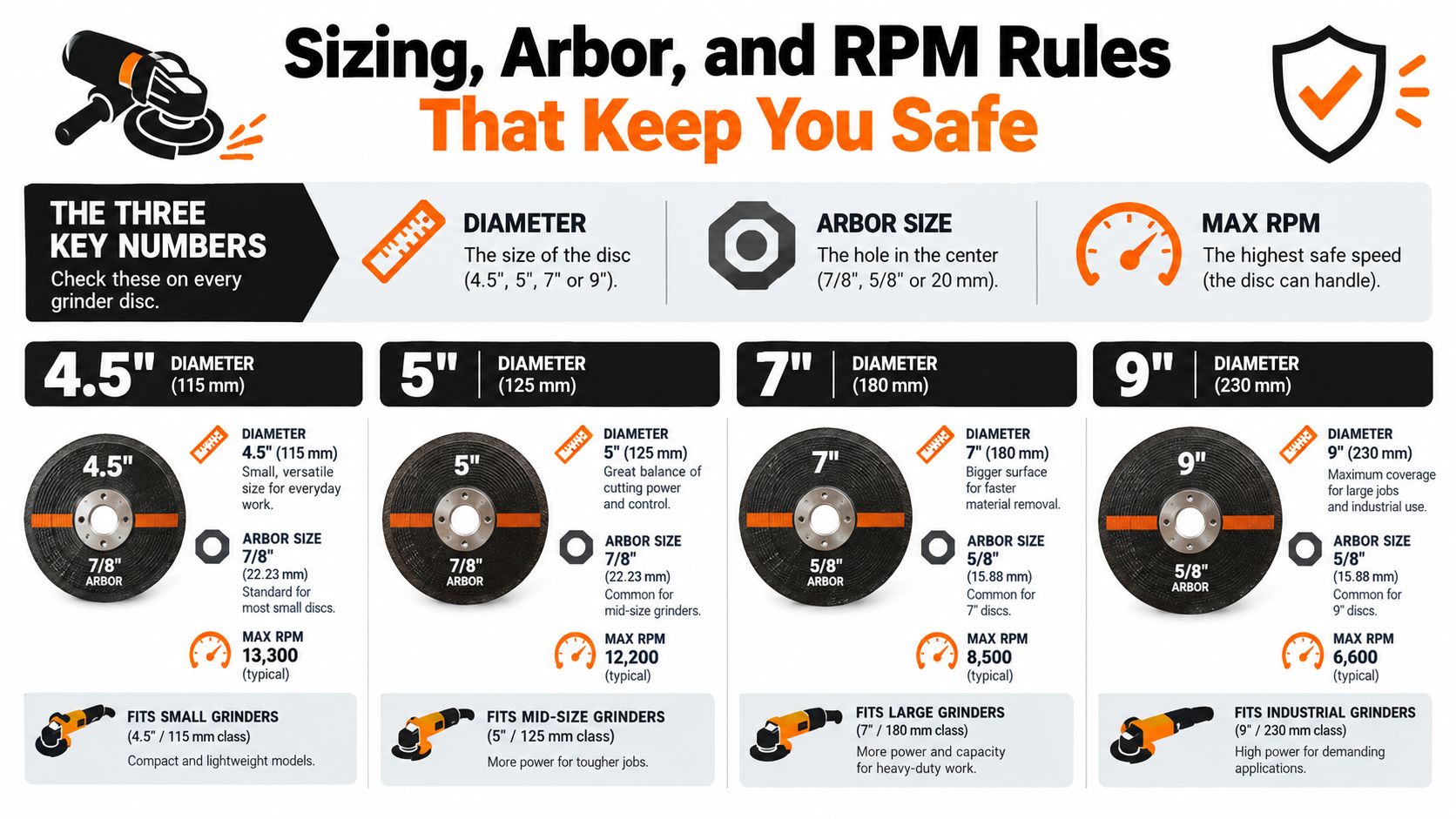An infographic detailing safety sizing, arbor sizes, and maximum RPM ratings for various angle grinder discs.