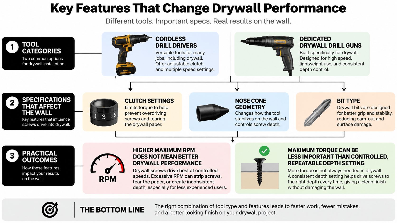 An infographic showing tools, technical features, and best practices for installing drywall screws for optimal performance.