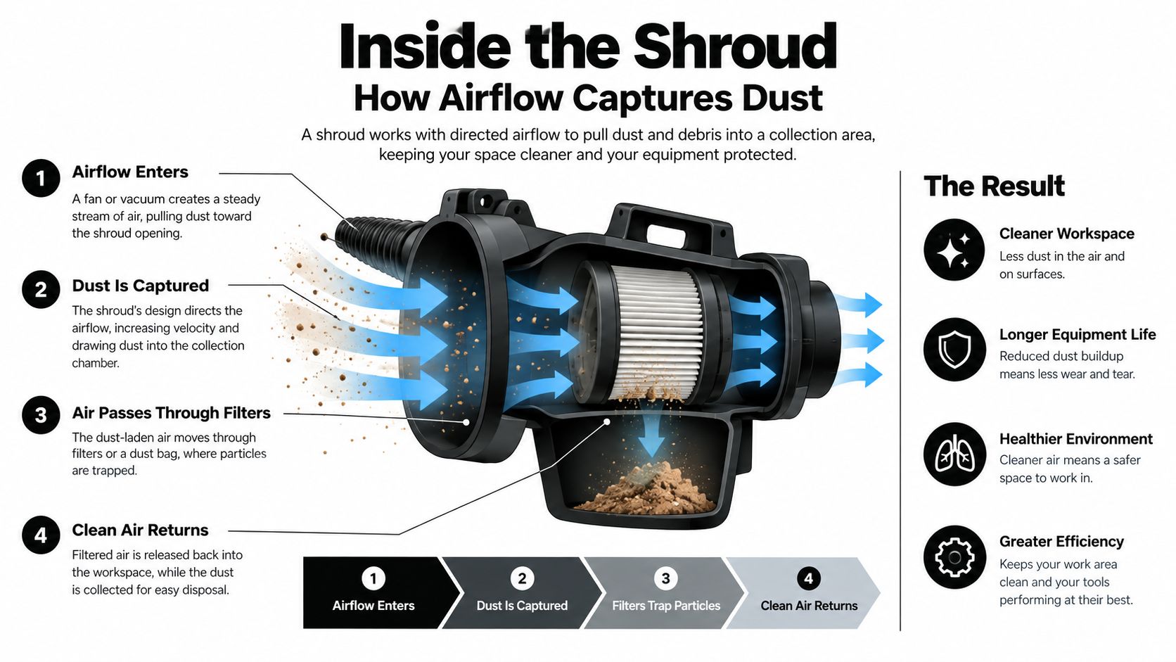 A diagram illustrating how an angle grinder dust shroud uses airflow to capture debris and filter air.