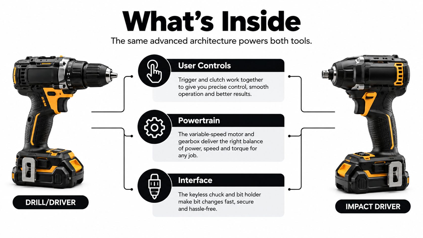 A diagram comparing a drill driver and an impact driver, highlighting their shared user controls, powertrain, and interface features.