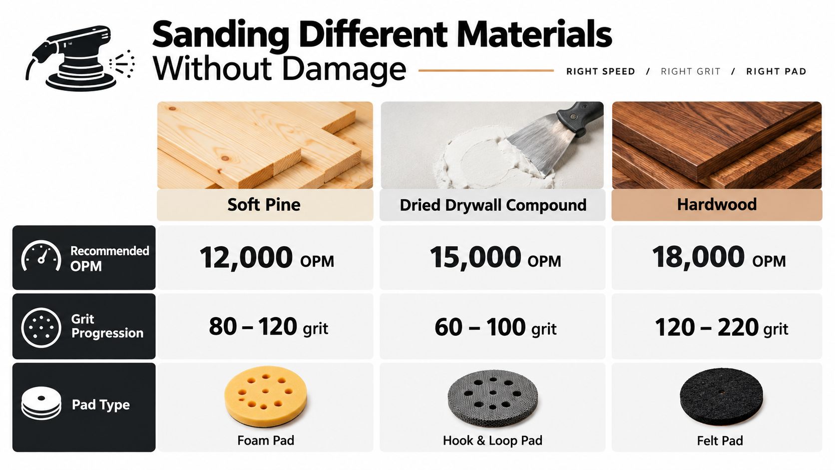 A chart illustrating recommended sanding speeds, grit types, and pad types for soft pine, drywall, and hardwood materials.