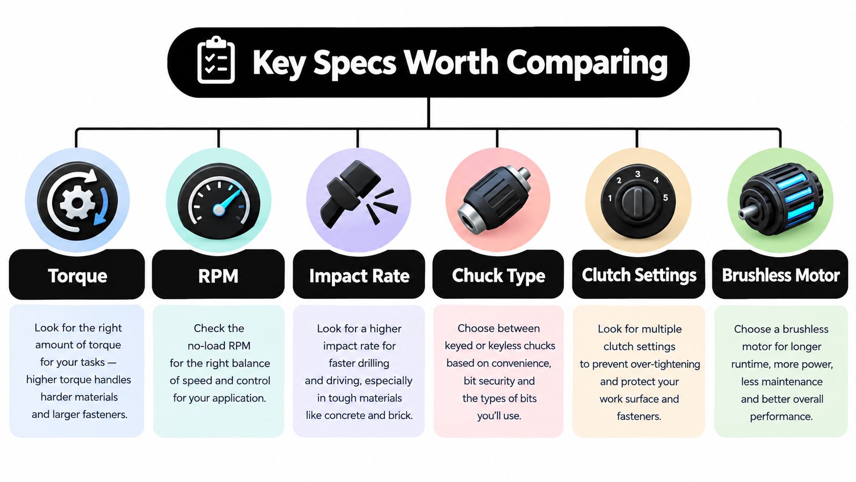 A visual guide explaining key specifications for comparing power tools like drills and impact drivers.