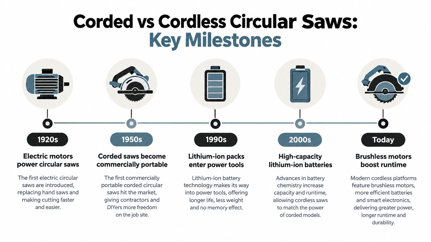 A timeline infographic illustrating the evolution of circular saws from the 1920s to modern brushless cordless models.