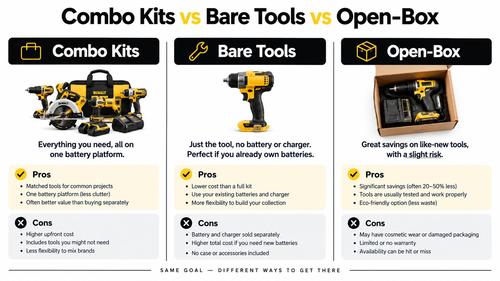 A comparison chart showing the differences between combo kits, bare tools, and open-box power tool options.
