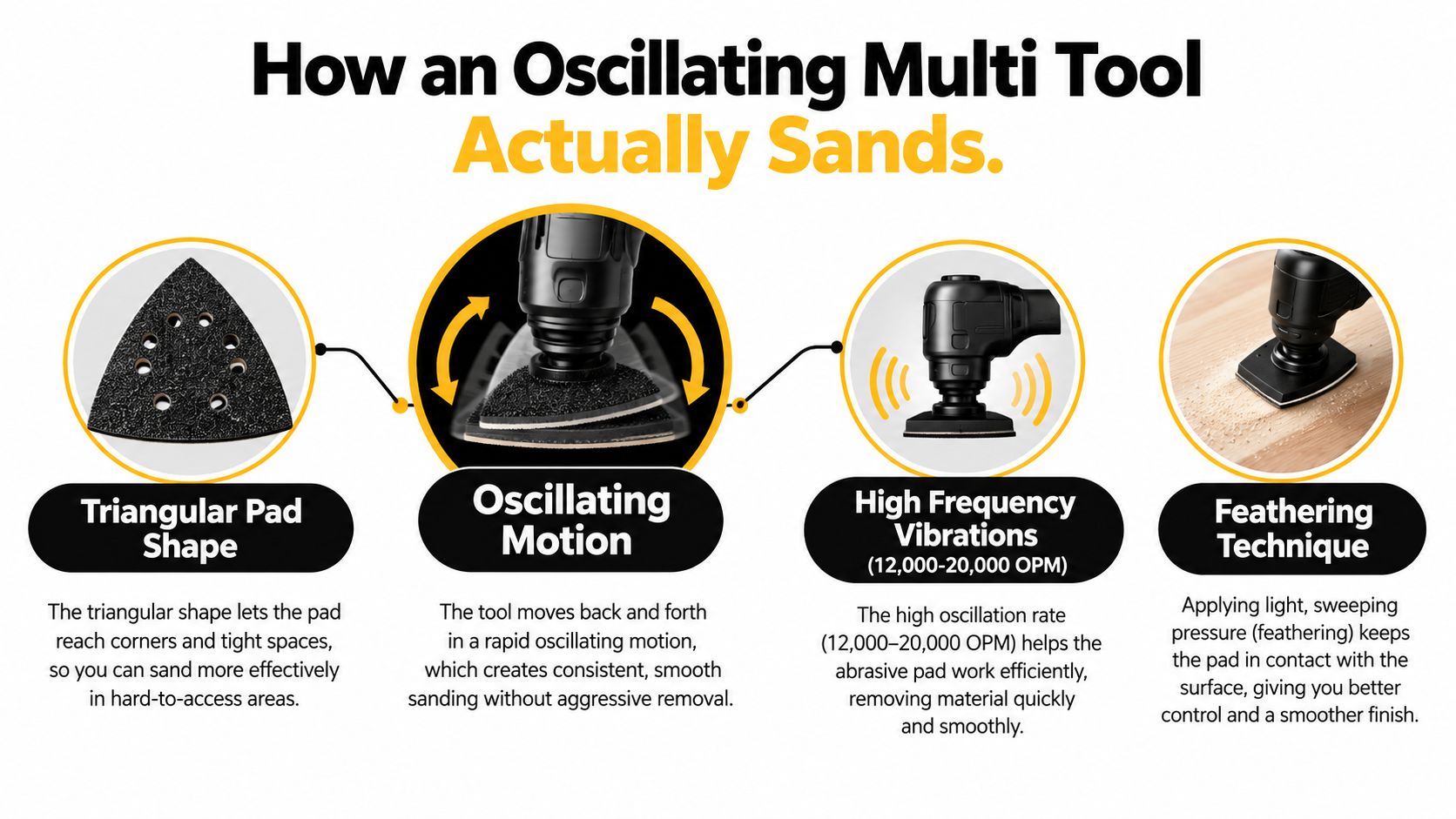 A diagram explaining how an oscillating multi tool sands surfaces through vibration, motion, and specialized pads.