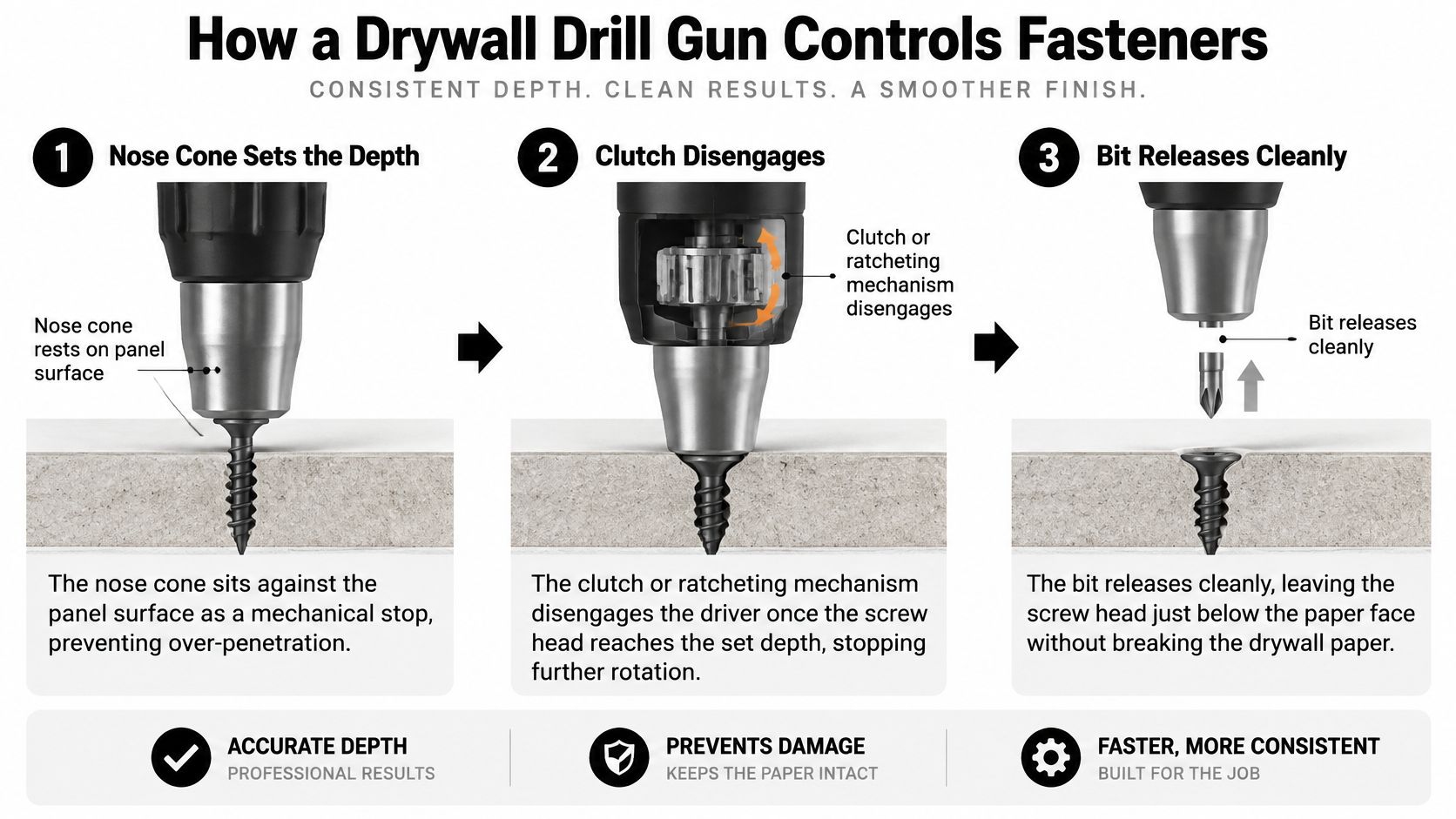 A diagram illustrating the three-step process of how a drywall drill gun ensures consistent fastener depth.