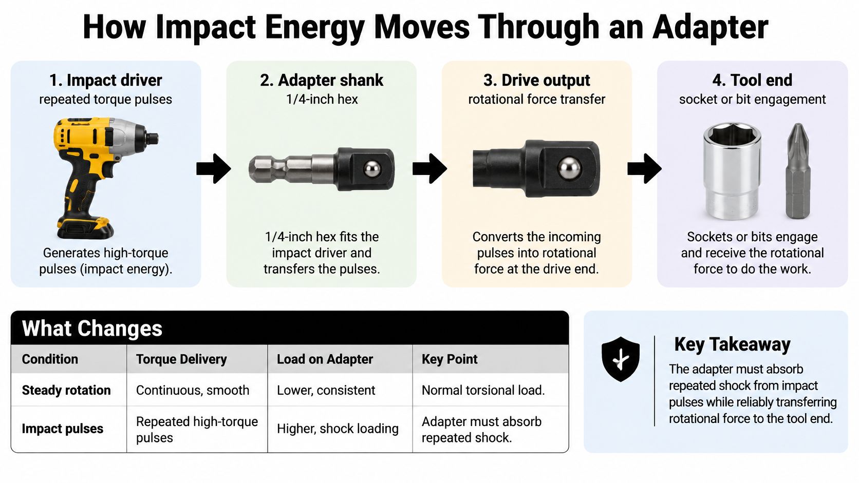 A diagram illustrating how impact energy is transferred through a power tool adapter from driver to socket.