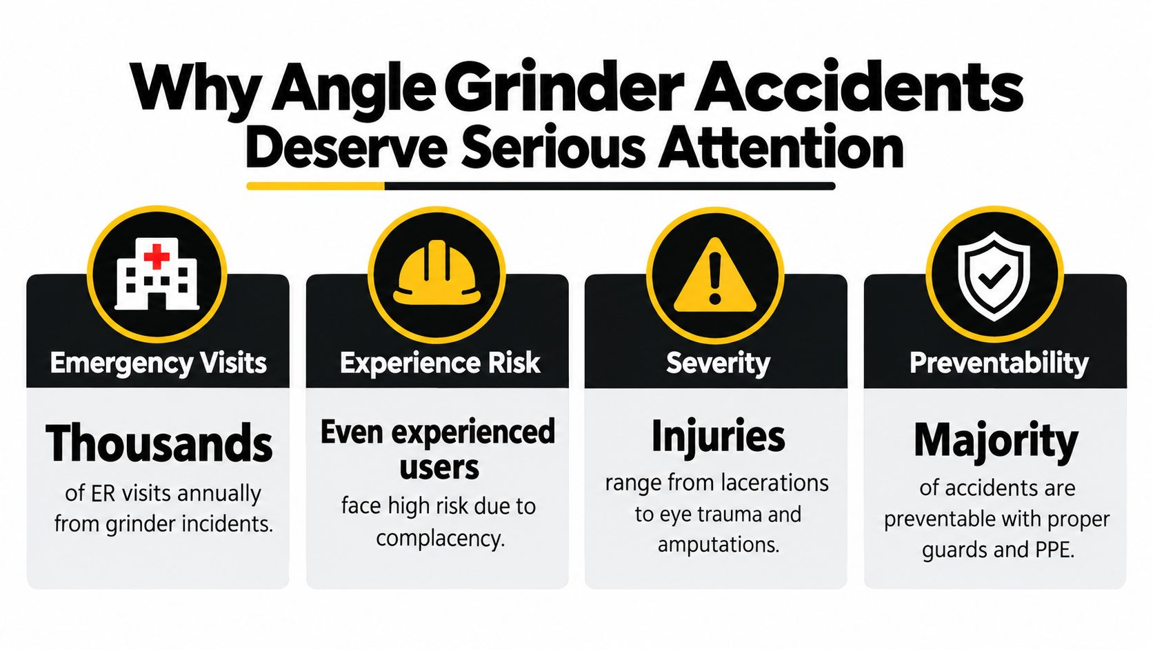 An infographic titled Why Angle Grinder Accidents Deserve Serious Attention highlighting emergency visits, risk, severity, and preventability.