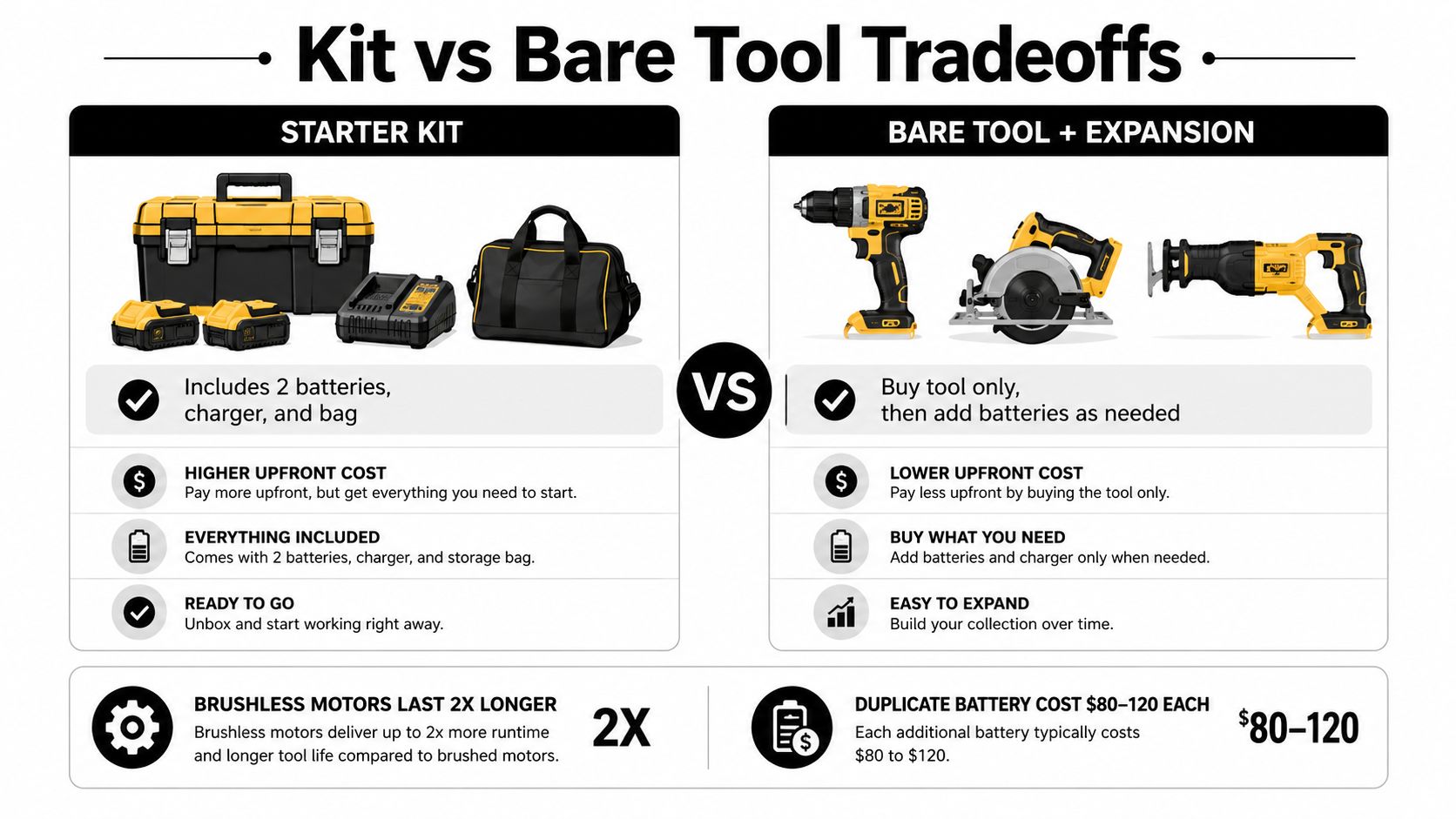 A comparison infographic showing the benefits of purchasing a cordless tool starter kit versus bare tools.