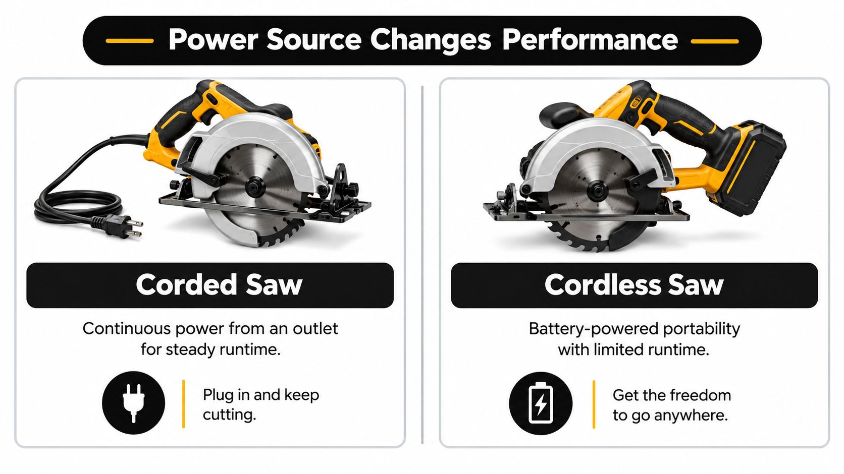 A comparison graphic showing a corded circular saw versus a cordless circular saw with power explanations.