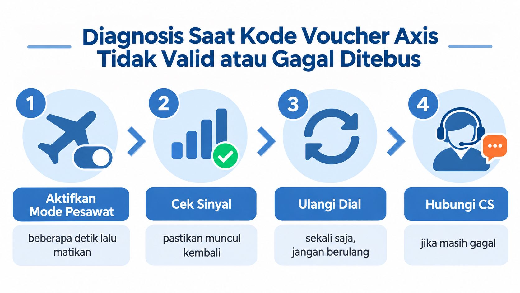Infografis empat langkah mudah mengatasi masalah saat kode voucher Axis tidak valid atau gagal ditebus di ponsel.