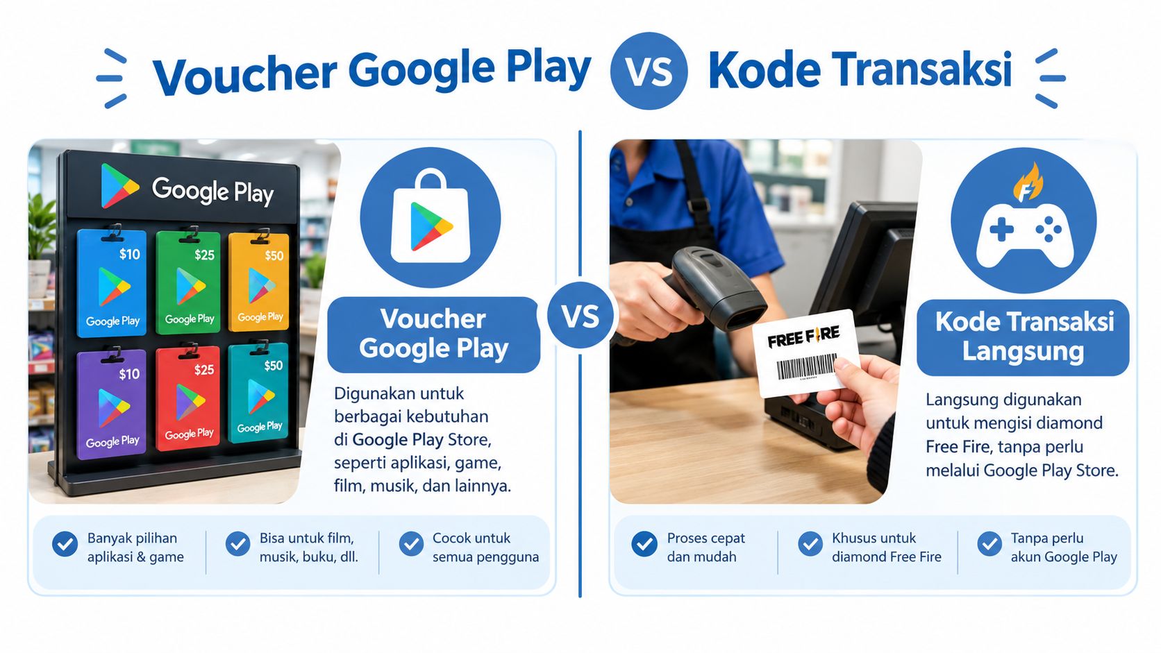 Perbandingan antara voucher Google Play dan kode transaksi langsung untuk top up diamond game Free Fire di Indomaret.