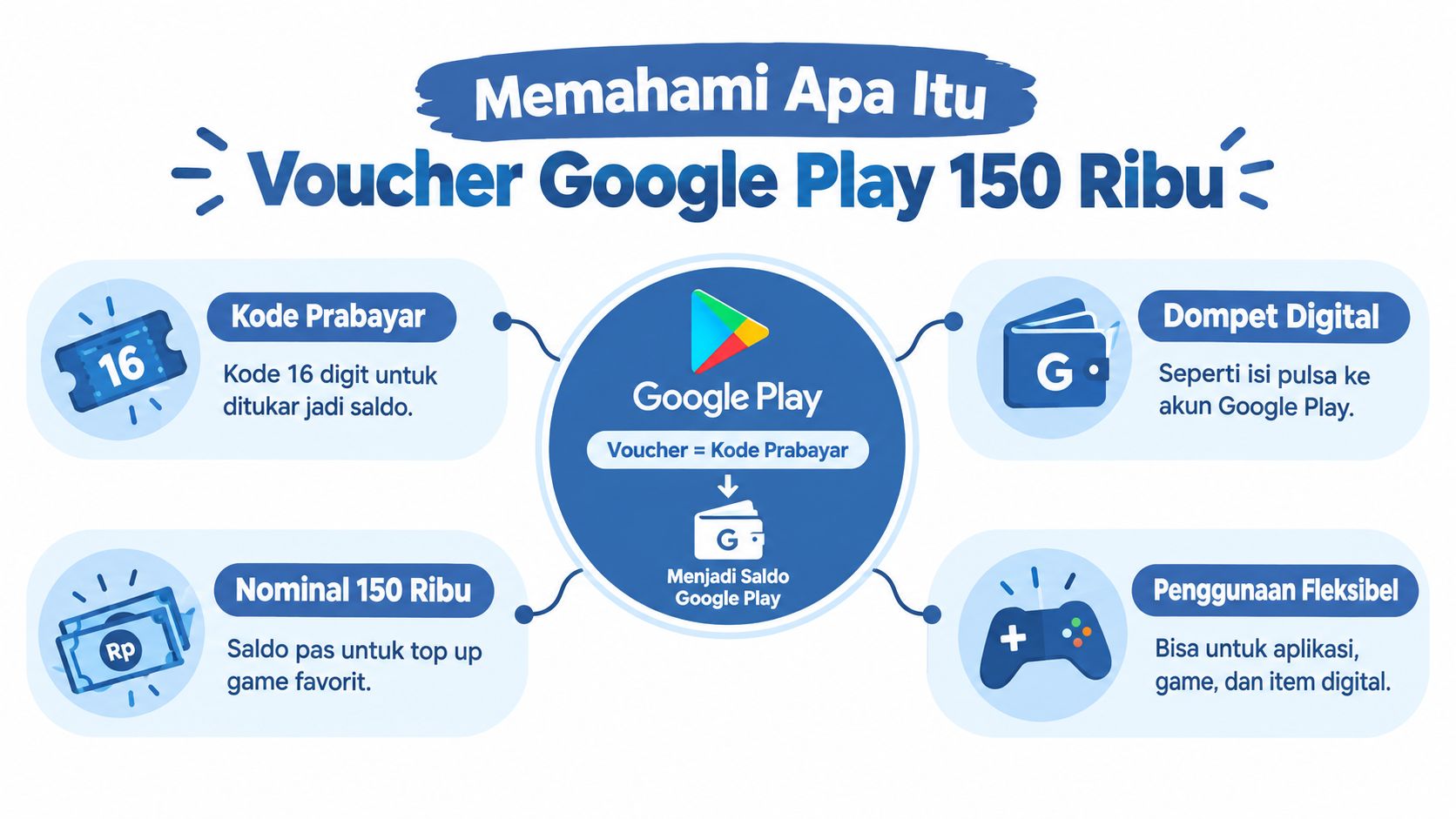 Infografis penjelasan mengenai fungsi dan manfaat dari Voucher Google Play senilai 150 ribu rupiah untuk pengguna.