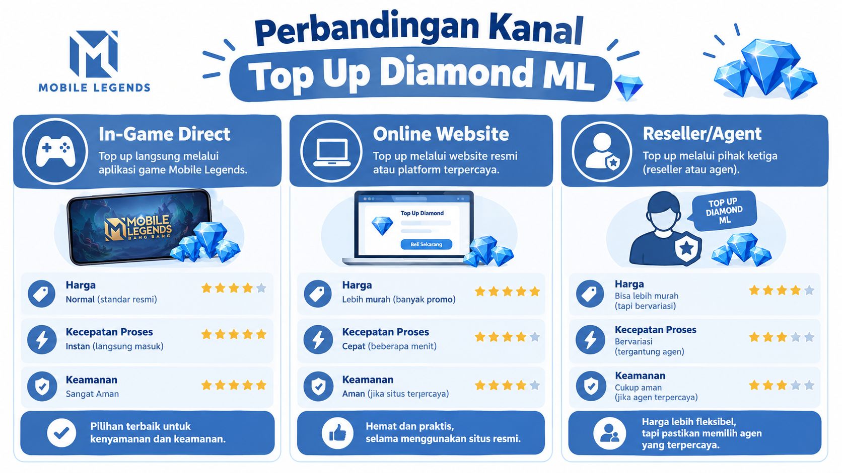 Infografis perbandingan tiga metode top up diamond Mobile Legends untuk pemain guna mendapatkan harga dan keamanan terbaik.