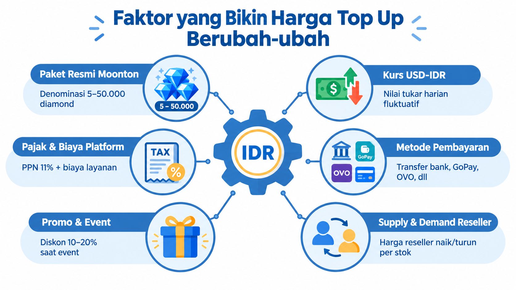 Infografis yang menjelaskan enam faktor utama penyebab harga top up game Mobile Legends sering berubah-ubah.
