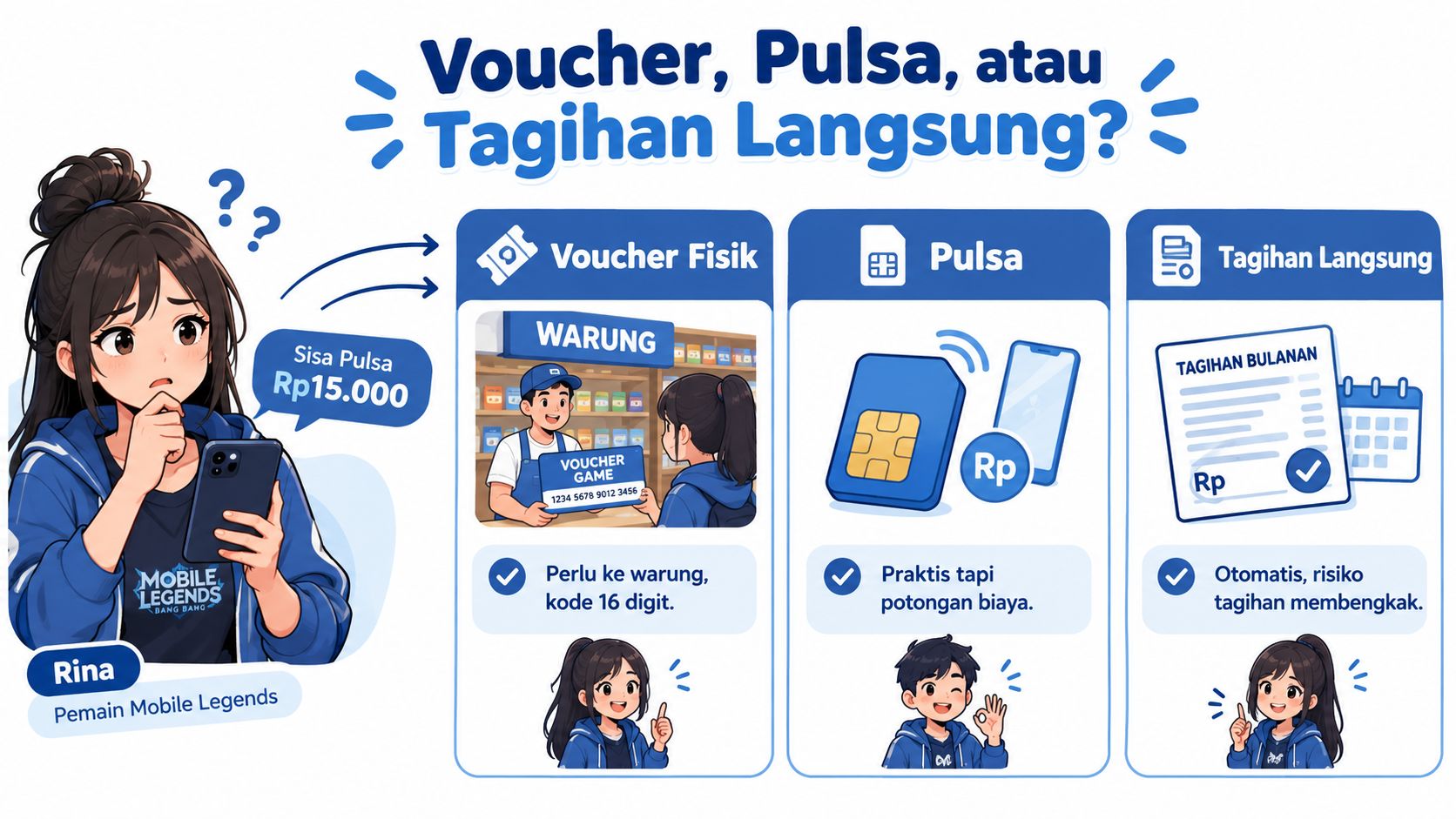 Seorang gadis pemain game mempertimbangkan pilihan metode pembayaran antara voucher fisik, pulsa, atau tagihan langsung untuk top up.
