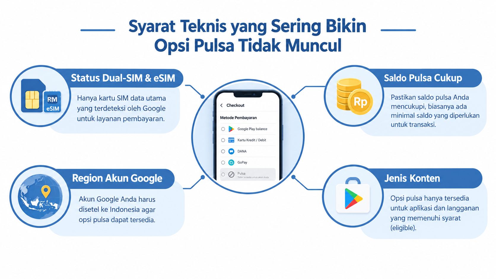 Infografis syarat teknis mengapa opsi pembayaran pulsa tidak muncul di Google Play Store untuk pengguna Indonesia.