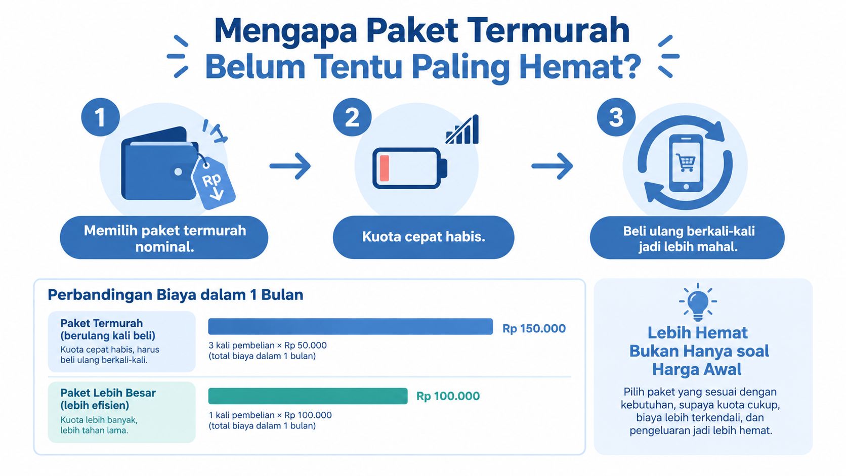Infografis yang menjelaskan mengapa membeli paket internet termurah tidak selalu lebih hemat dalam jangka panjang.