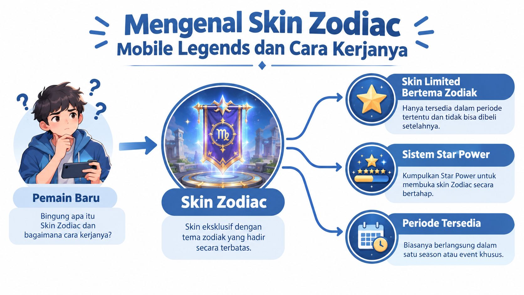 Infografis penjelasan tentang cara kerja dan sistem mendapatkan skin Zodiac eksklusif di game Mobile Legends.