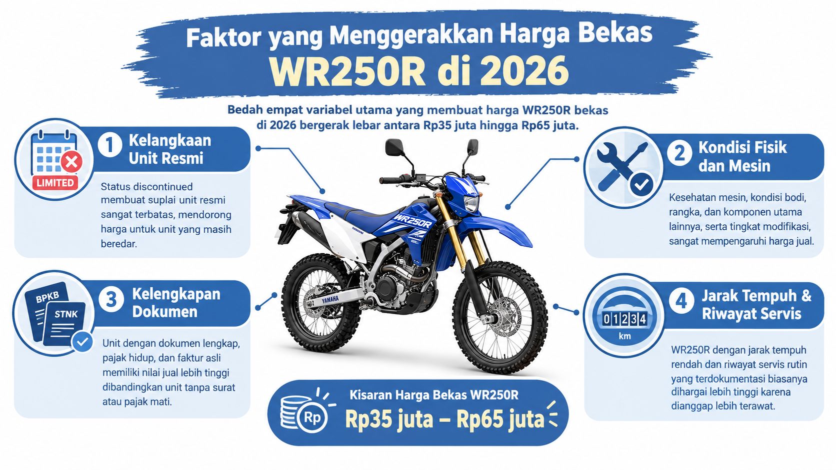 Infografis empat faktor utama yang mempengaruhi harga jual motor bekas Yamaha WR250R di tahun 2026 secara signifikan.