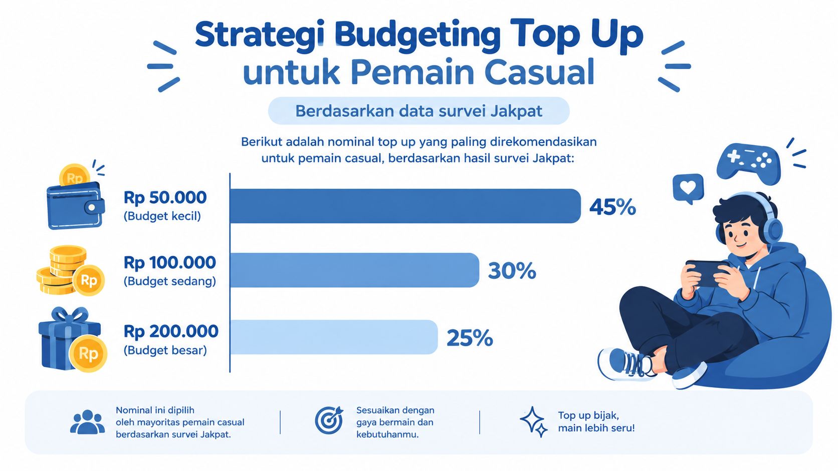 Infografis strategi budgeting top up game untuk pemain casual berdasarkan survei Jakpat dengan nominal Rp 50.000 hingga Rp 200.000.