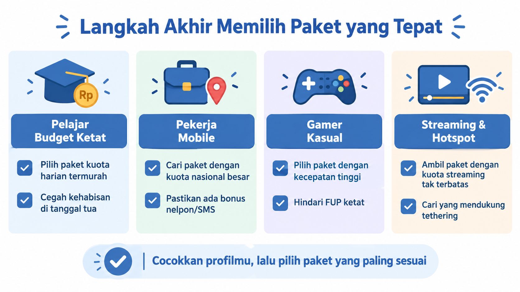 Infografis empat tips memilih paket internet sesuai kebutuhan pengguna mulai dari pelajar hingga untuk streaming.