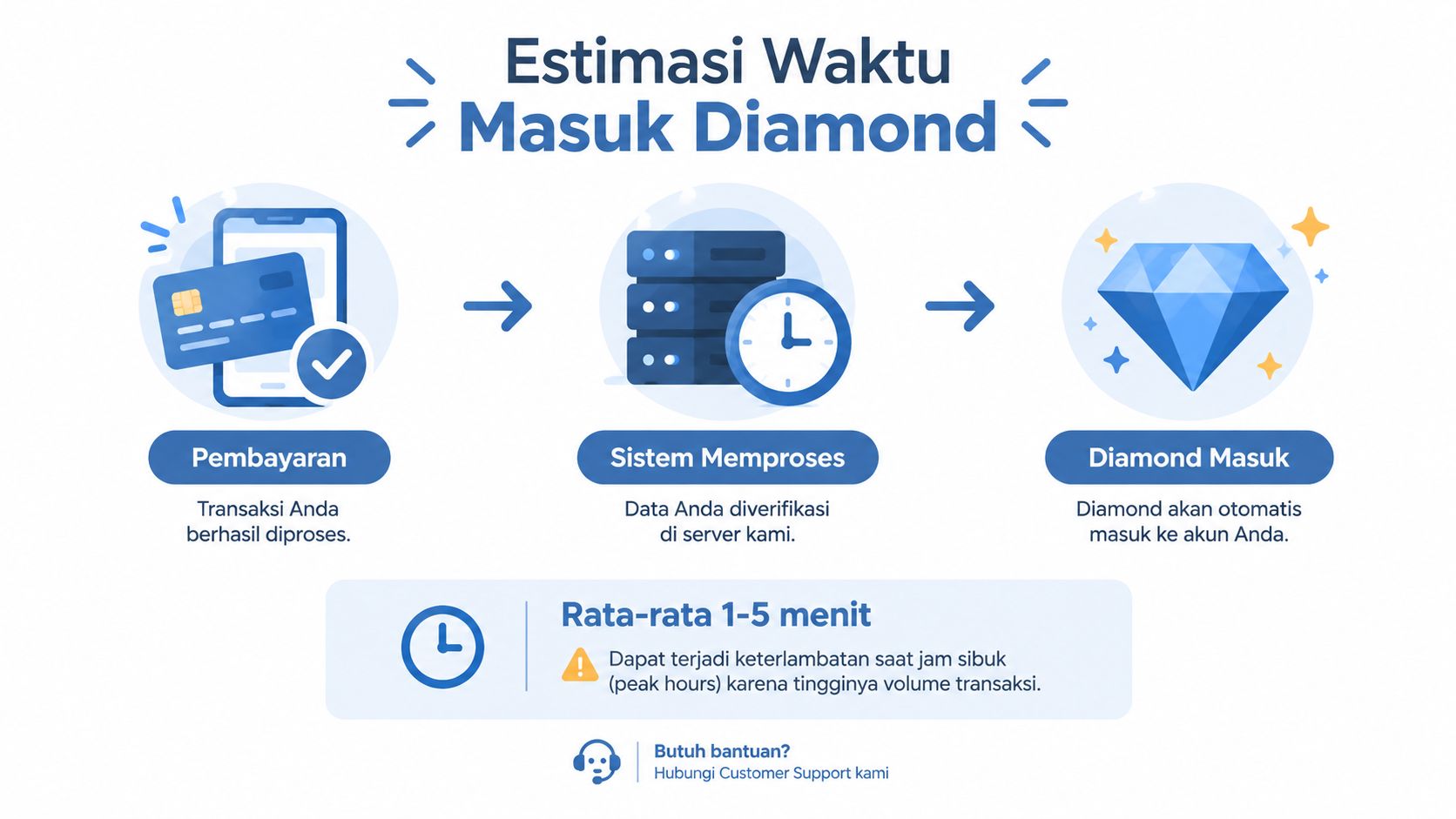 Infografis estimasi waktu proses pengiriman diamond ke akun pengguna setelah pembayaran berhasil dilakukan dengan rata-rata 1-5 menit.