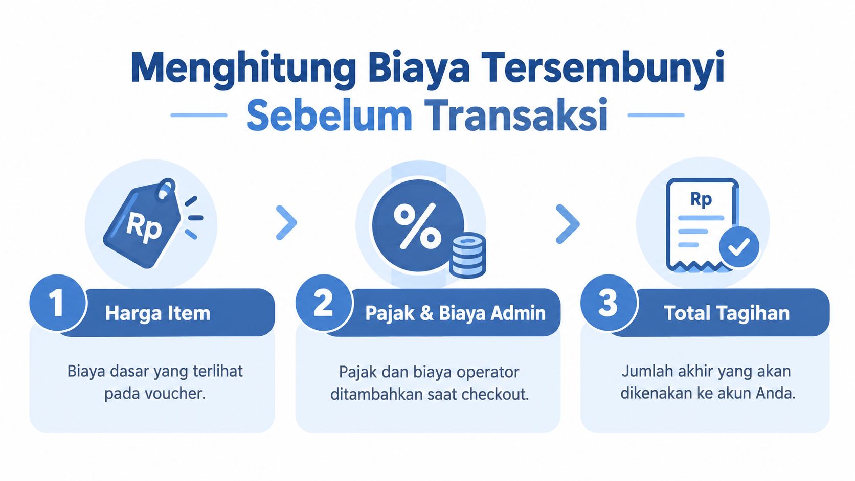 Infografis langkah-langkah menghitung biaya transaksi, mulai dari harga item, pajak dan biaya admin, hingga total tagihan akhir.