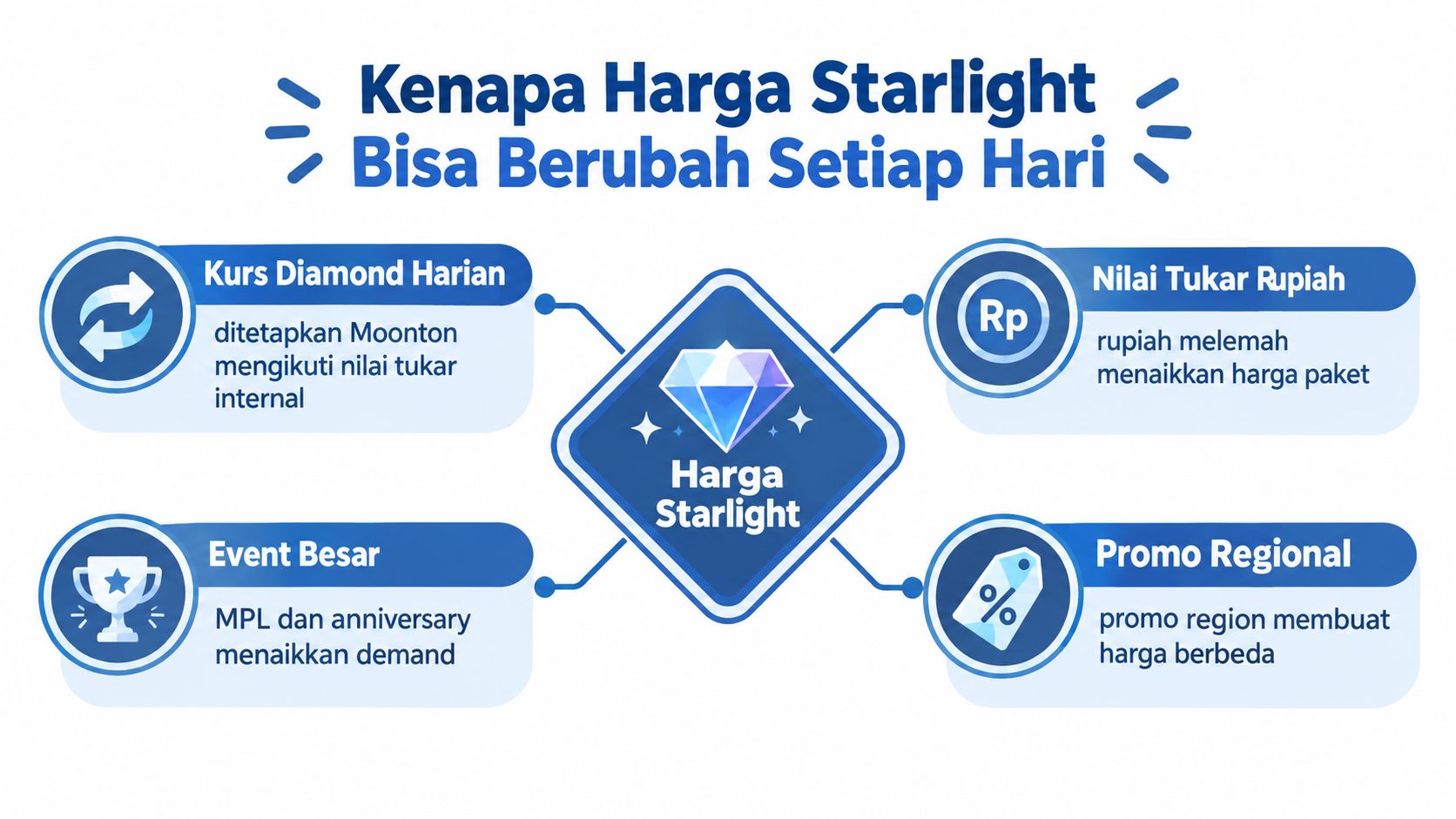 Infografis yang menjelaskan faktor-faktor penyebab perubahan harga paket Starlight Mobile Legends setiap hari karena kondisi ekonomi.