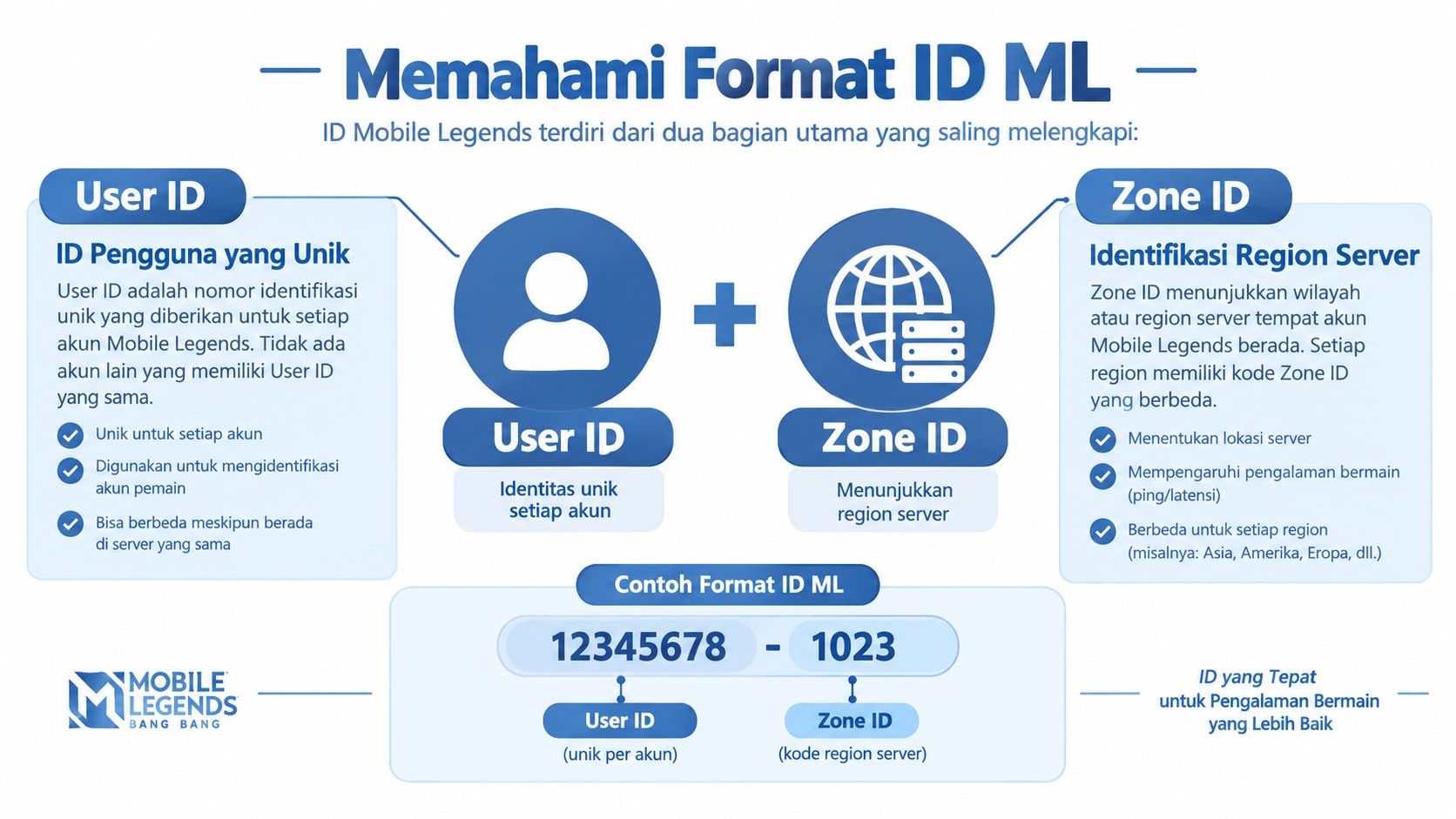 Infografis penjelasan format ID Mobile Legends yang terdiri dari kombinasi unik User ID dan nomor Zone ID.