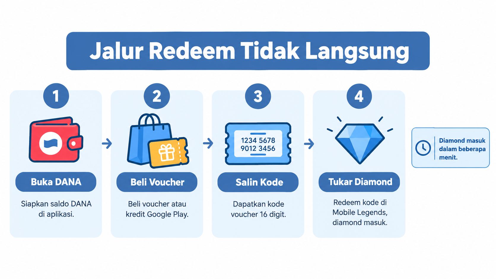 Panduan langkah demi langkah cara melakukan top up diamond Mobile Legends menggunakan aplikasi dompet digital DANA.