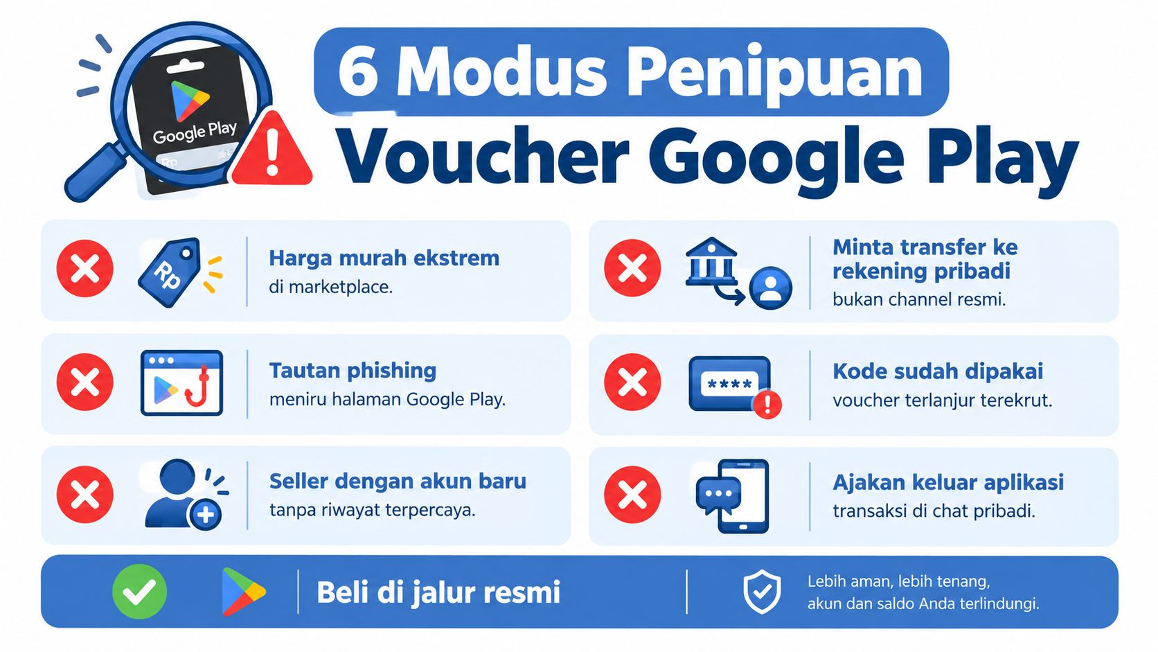 Infografis berisi enam modus penipuan voucher Google Play yang harus diwaspadai agar saldo akun tetap aman.