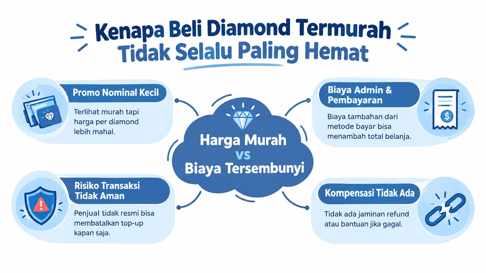 Infografis yang menjelaskan mengapa membeli diamond termurah tidak selalu menguntungkan karena adanya biaya tersembunyi dan risiko keamanan.
