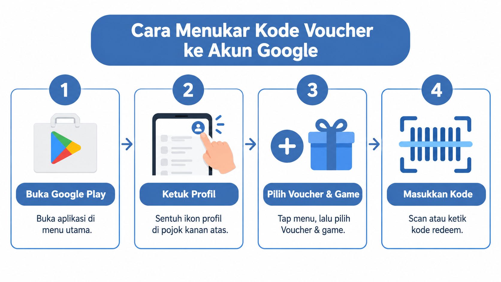 Infografis empat langkah cara menukar kode voucher di aplikasi Google Play untuk menambah saldo akun Google Anda.