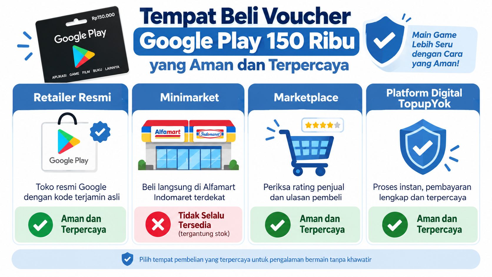Panduan cara membeli voucher Google Play 150 ribu yang aman dan terpercaya melalui berbagai platform resmi.