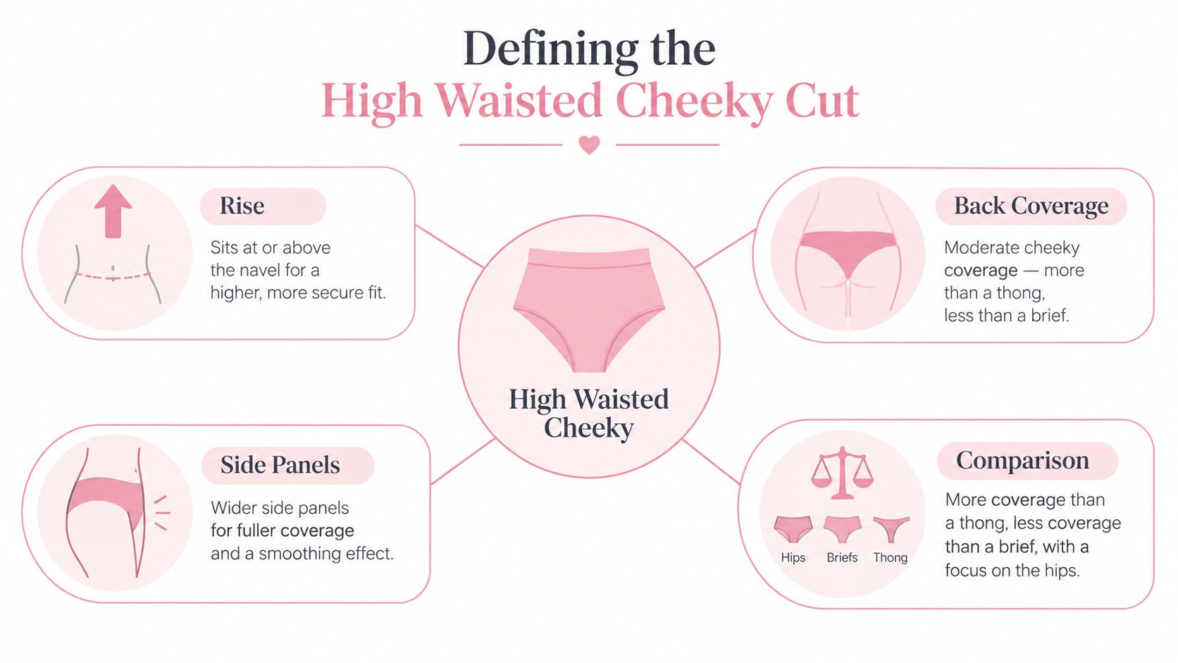 A diagram defining the features of high waisted cheeky panties, including rise, back coverage, and side panels.