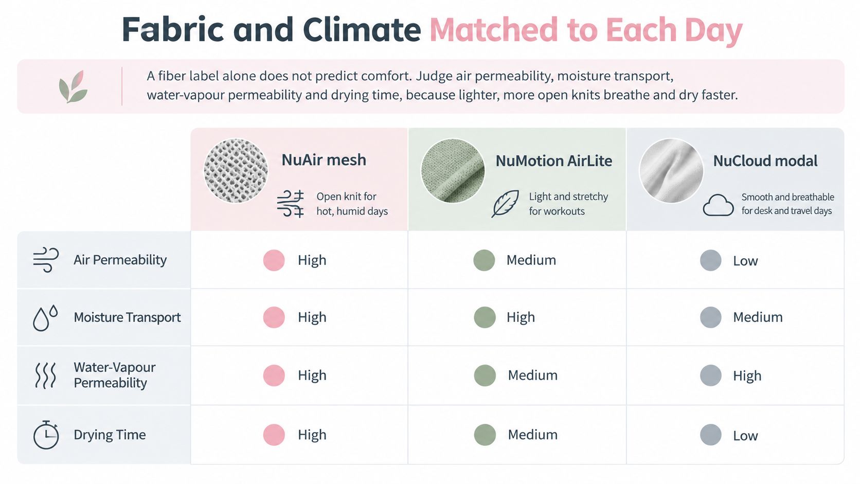A comparative chart showing fabric properties of NuAir mesh, NuMotion AirLite, and NuCloud modal for different daily activities.