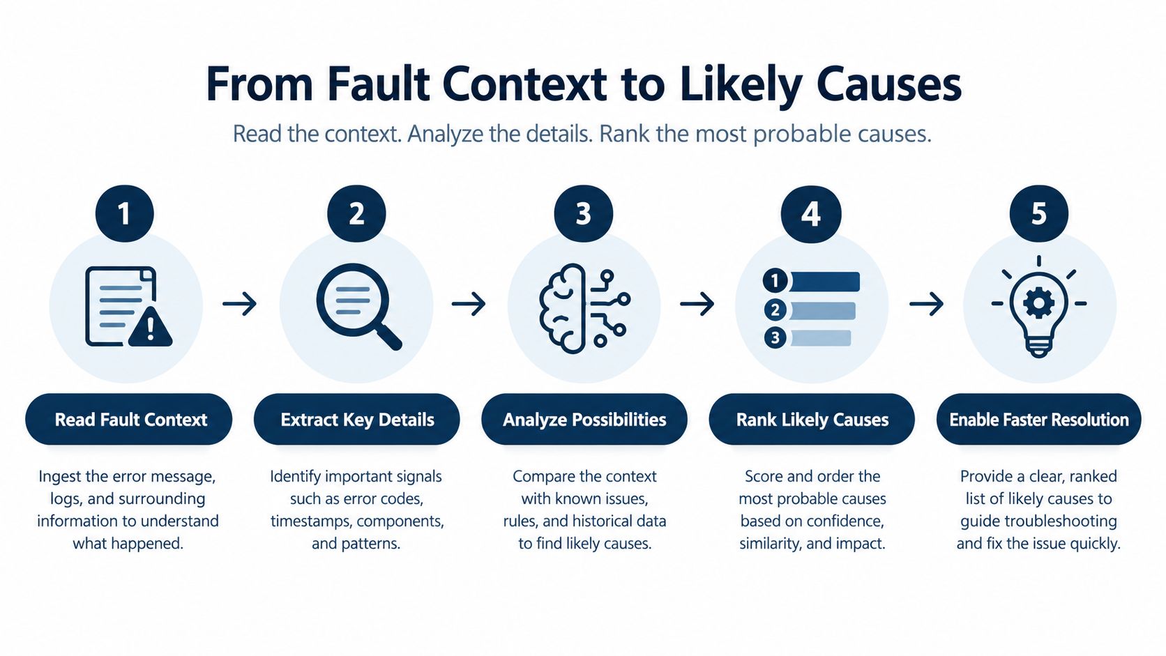 A five-step process diagram illustrating how to identify and resolve a system fault using automated analysis.