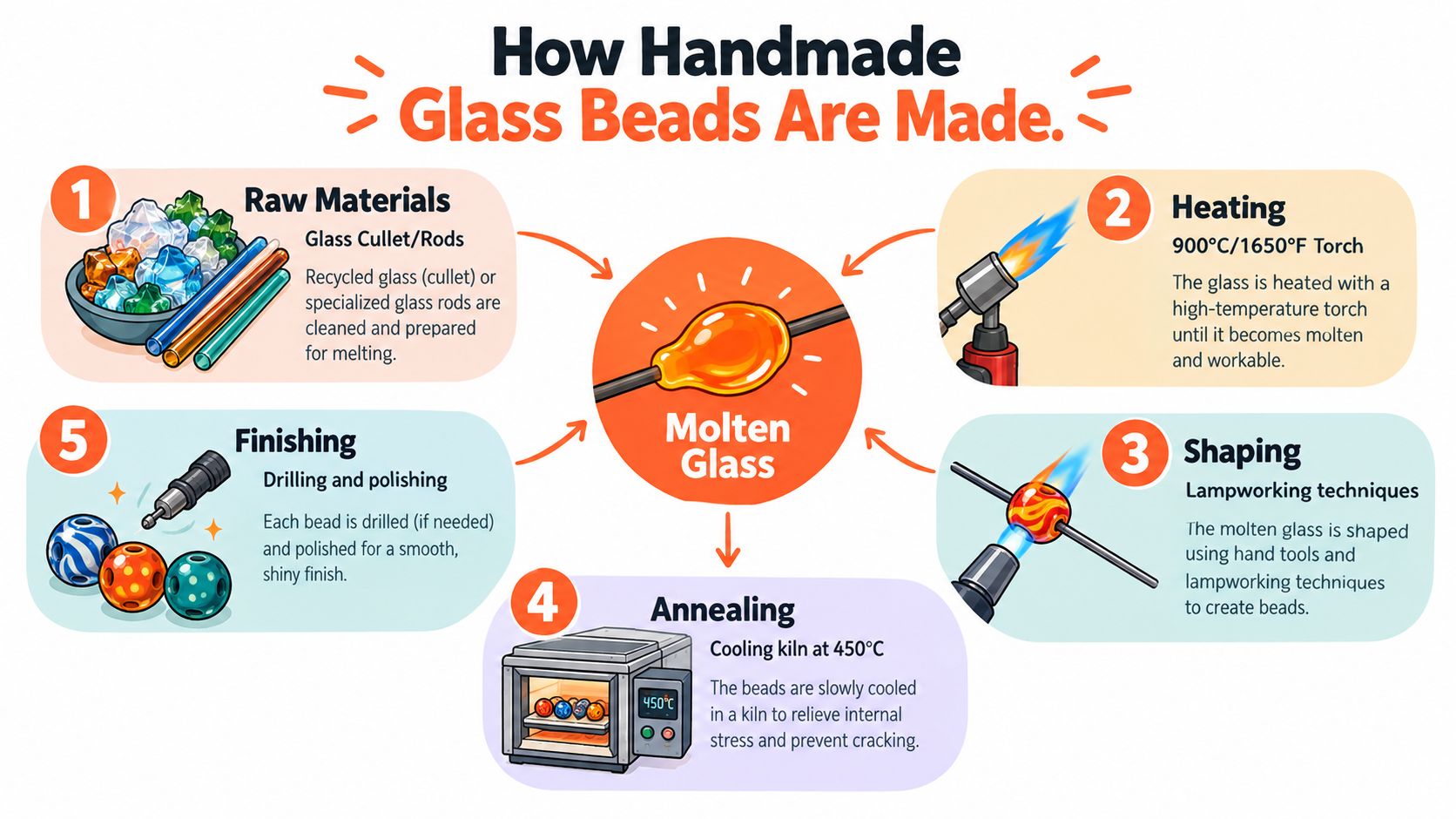 A colorful infographic illustrating the five-step process of crafting handmade glass beads from raw materials to finishing.