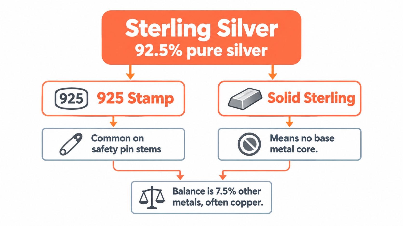 A diagram explaining that sterling silver is 92.5% pure silver with a 925 stamp and solid composition.