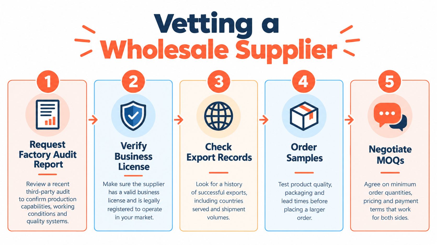 An infographic showing a five-step process for vetting a wholesale supplier for your business needs.
