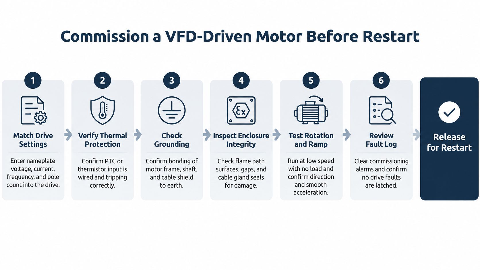 A six-step infographic on how to properly commission an explosion proof motor driven by a VFD.