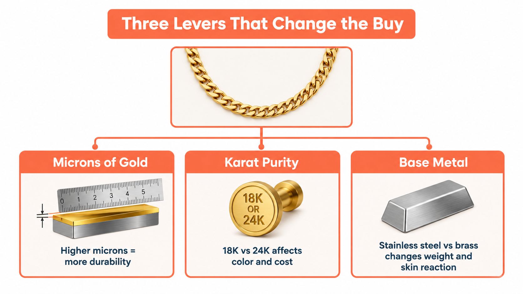 An infographic titled Three Levers That Change the Buy, showing gold chain quality factors: microns, karat, and metal.