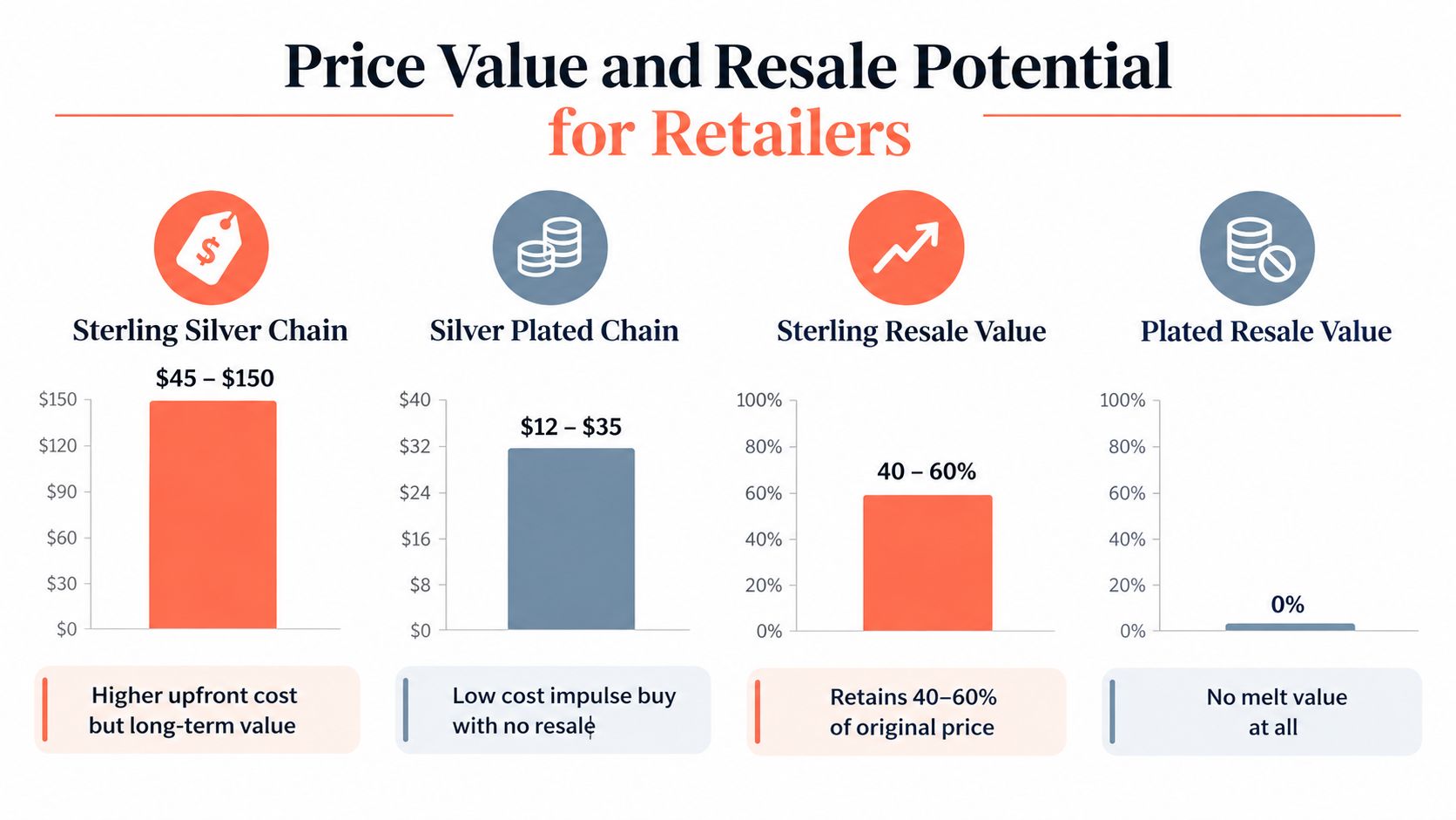 A comparison chart showing price and resale potential for sterling silver versus silver plated chains for retailers.